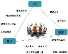 虚拟团队建设与管理