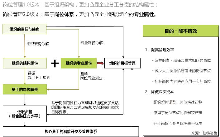 岗位体系建设与岗位设置