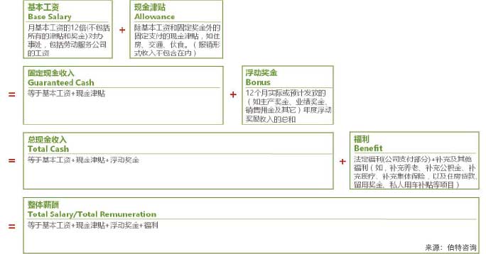 薪酬管理体系