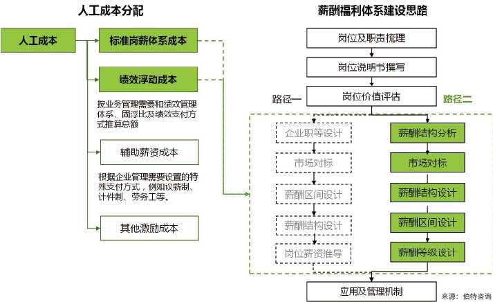 薪酬管理体系