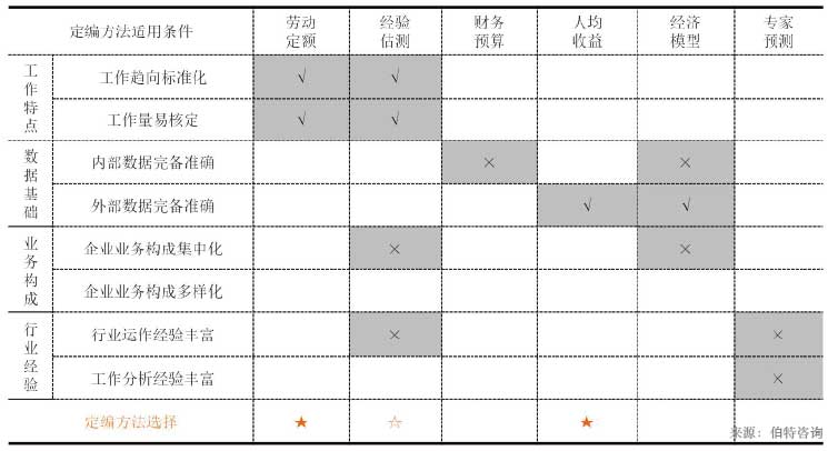 编制核定与管控