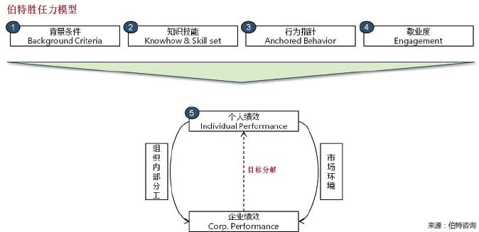 岗位胜任力建模