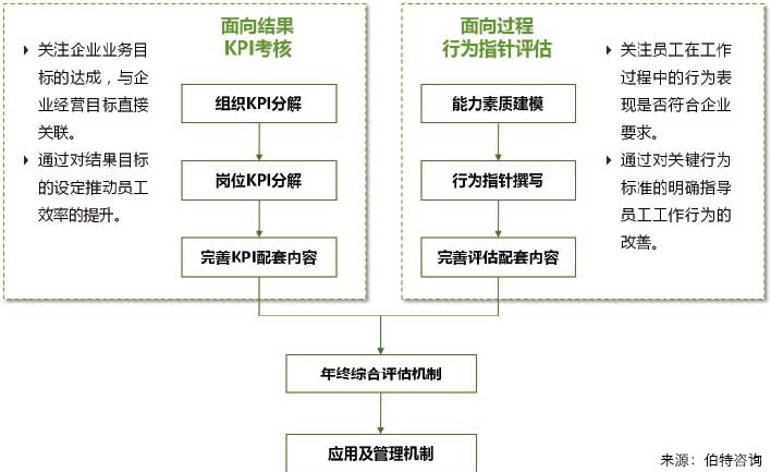 绩效管理体系