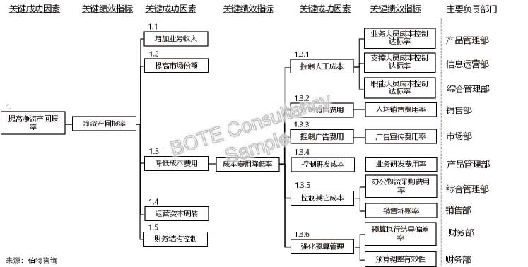 绩效管理体系