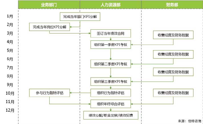绩效管理体系