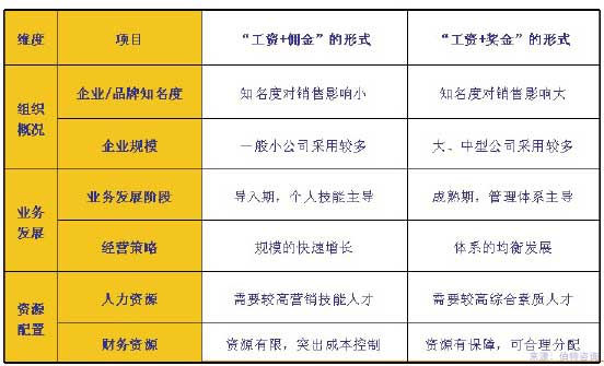 销售职能的绩效激励