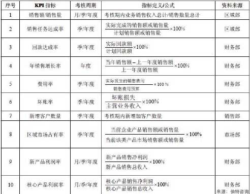 销售职能的绩效激励