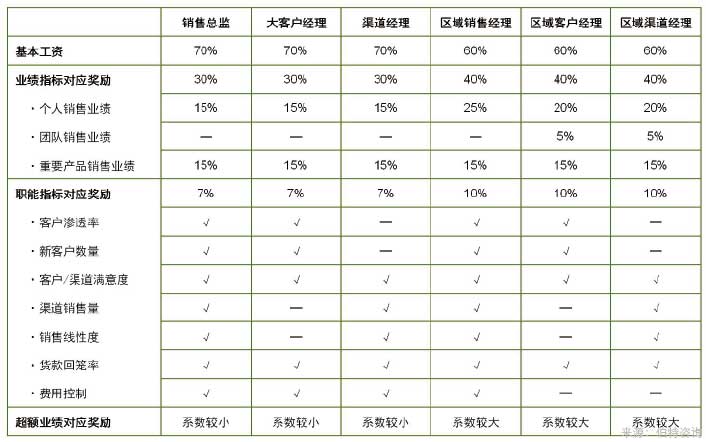 销售职能的绩效激励