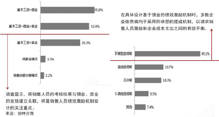 销售职能的绩效激励