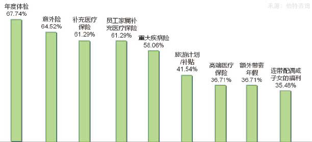 员工福利与激励体系