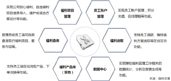 员工福利与激励体系