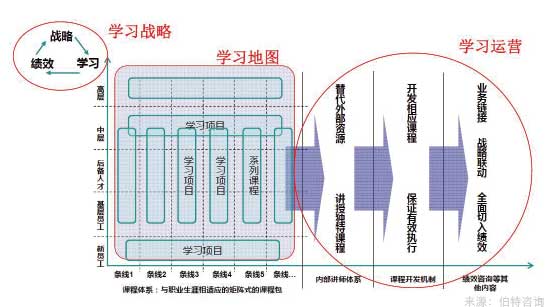 培训体系建设