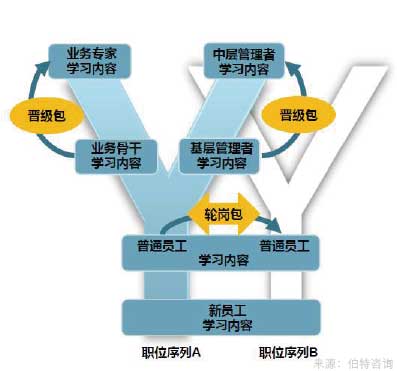 培训体系建设