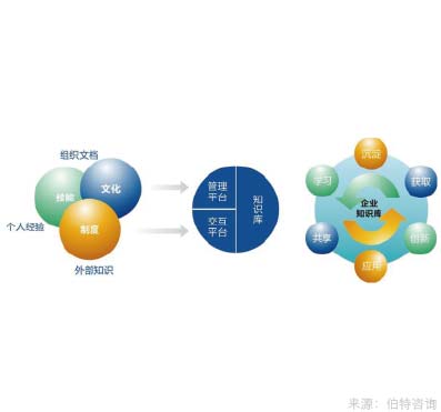 企业知识资本管理