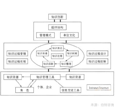 企业知识资本管理