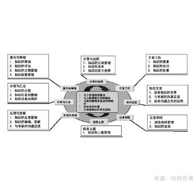 企业知识资本管理