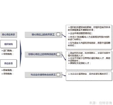 核心员工保留