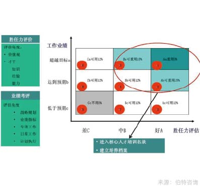 核心员工保留