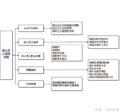 核心员工保留