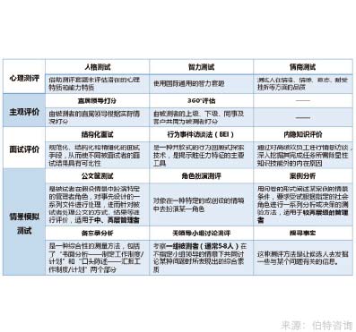 评价中心与人才测评