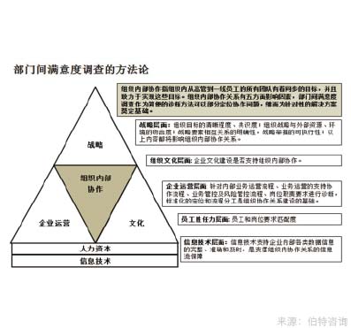 部门间满意度调查