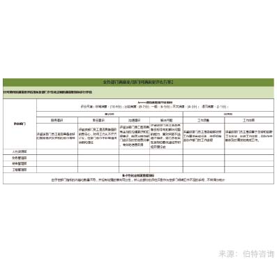 部门间满意度调查