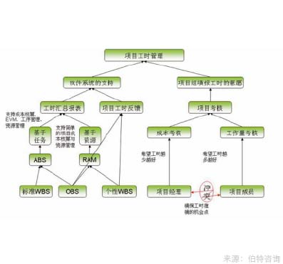 工作饱和度调查