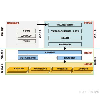 工作饱和度调查