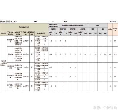 工作饱和度调查