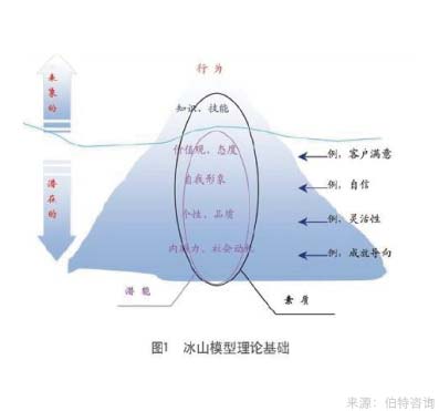 员工工作态度与内驱力调查