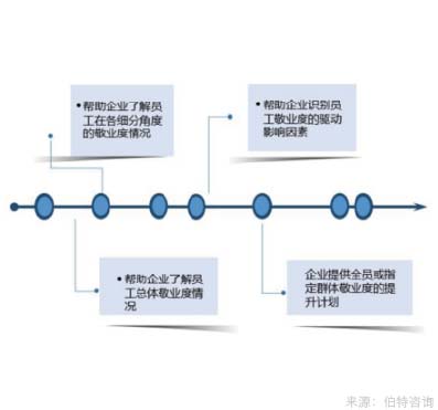 员工敬业度调查