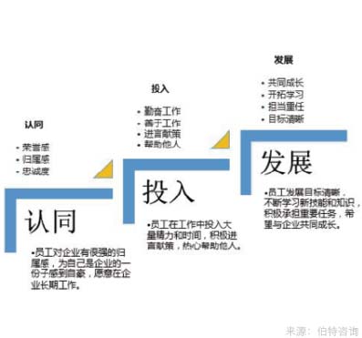 员工敬业度调查