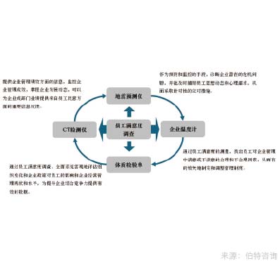 员工满意度调查