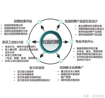 校园招聘笔试及面试支持