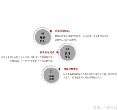 校园招聘笔试及面试支持