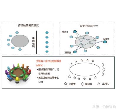 校园招聘笔试及面试支持