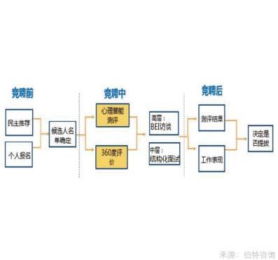 企业内部岗位竞聘