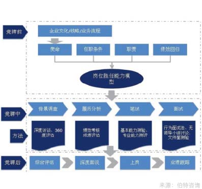 企业内部岗位竞聘