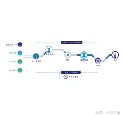 招聘管理体系优化