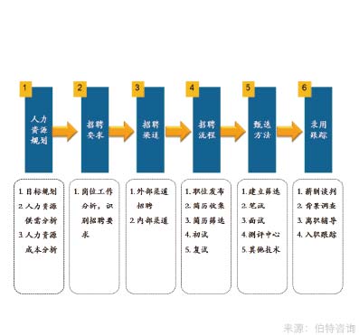 招聘管理体系优化