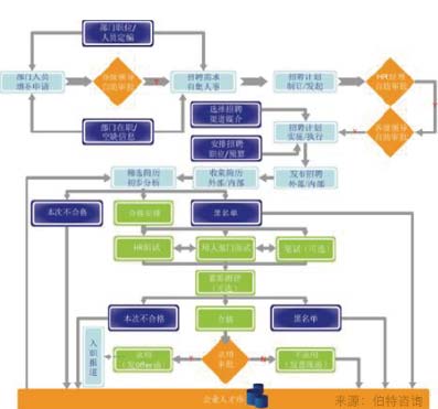 招聘管理体系优化