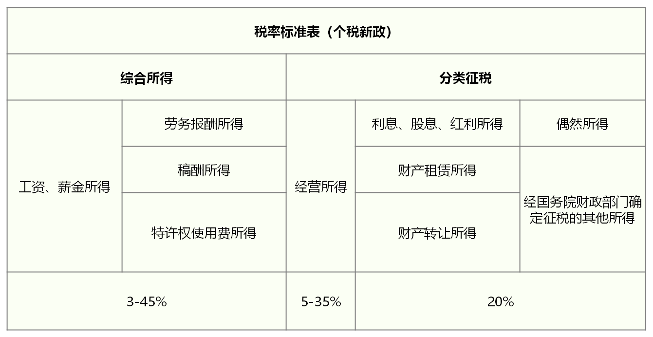 薪税优化